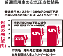 普通乗用車の空気圧点検結果